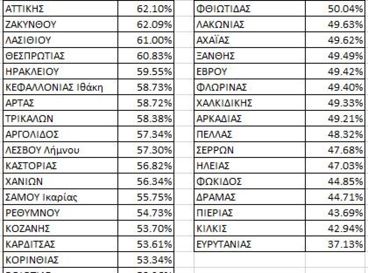 Εμβολιασμοί .Ουραγός η Αρκαδία.