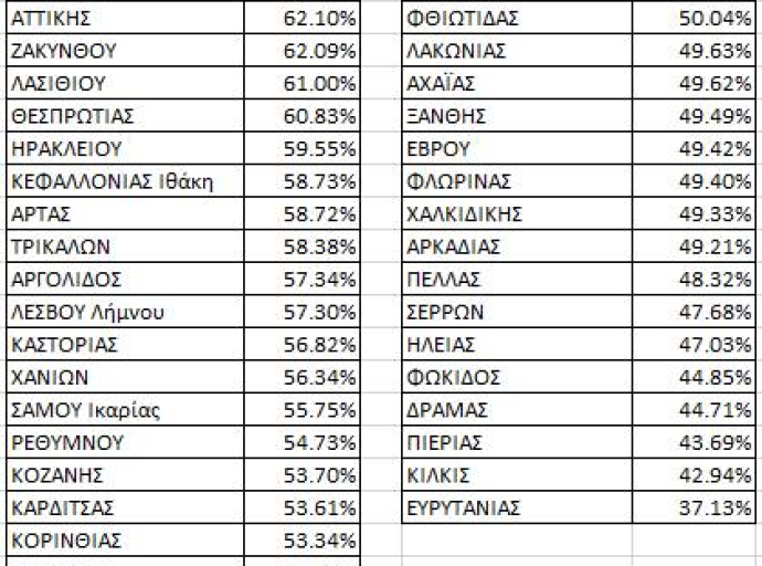 Εμβολιασμοί .Ουραγός η Αρκαδία.